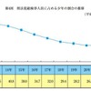 　刑法犯総検挙人員に占める少年の割合の推移（平成13年～平成22年）