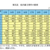 校内暴力事件の推移