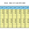 教師に対する暴力事件の推移