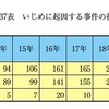 いじめに起因する事件の推移（平成13年～平成22年）