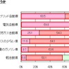 次の車をエコカーだと思うか