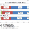 熱中症搬送人員初診時傷病程度（構成比）