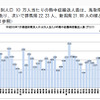 都道府県別人口10 万人当たりの熱中症搬送人員