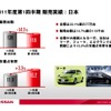 2011年度第1四半期販売実績