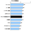 自動車保険顧客満足度ランキング ダイレクト系