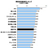 事故対応満足度ランキング