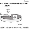 勤務先での短時間勤務制度の有無（正社員）