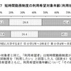 短時間勤務制度の利用希望対象年齢（利用状況別）