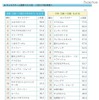 キャラクター人気度ベスト20（2011年6月度）