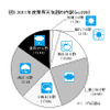 2011年度業界天気図の内訳