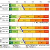 「東日本大震災の発生から4か月が経過しましたが、あなたは現在、どの程度不安を感じていますか」との問いに対し、東北の76.4％が不安を感じている