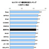 セルフサービス顧客満足度ランキング