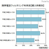 携帯電話フィルタリング利用率（購入時期別）