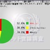 野田内閣に期待するかとの質問の結果