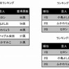 再生（再ブレイク）可能だと思う芸人を教えてください