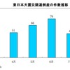 件数の推移