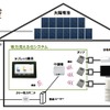 電力使用量を見える化、タブレットで表示　シャープ
