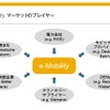 【インタビュー】既存の製品を活用した次世代EVソリューション…SAP