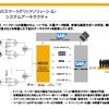 【インタビュー】既存の製品を活用した次世代EVソリューション…SAP