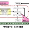 FTA支援ソフトウエアの構想図