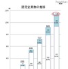 認定企業数の推移
