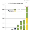 一般事業主行動計画の届出数の推移