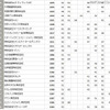 トップ26～50。トヨタが38位にランクインし、自動車メーカーではトップ。