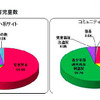 出会い系サイトとコミュニティサイトの児童被害状況の比較［罪種別被害児童数］