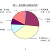 総相談件数を契約購入金額別にみたグラフ