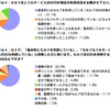 石油連盟が行ったアンケート調査結果
