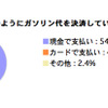 石油連盟が行ったアンケート調査結果