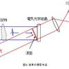 従来の方法