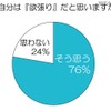 自分は欲張りだと思いますか？