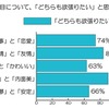 どちらも頑張りたいと思うものは？
