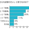 最も「どちらも頑張りたい」と思うものは？