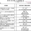 マツダ財団の研究助成、「ワンチップ放射線検出器の研究」に最高額