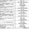 マツダ財団の研究助成、「ワンチップ放射線検出器の研究」に最高額