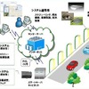 街路照明のスマート化ソリューションシステム概念図