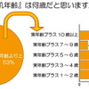 自分の『肌年齢』は何歳だと思いますか？