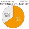 ファンデーションは、肌が老化する原因になっていると思いますか？