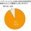 ファンデーションによる肌の負担を減らすためには、成分を確認することが重要だと思いますか？