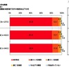 自宅で夕食を作る頻度　（単一回答形式）※対象者：事前調査の回答者で末子が高校生以下の方
