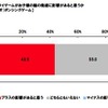 テレビゲームやケータイゲームがお子様の脳の発達に影響があると思うか「（手足や全体を動かす）ダンシングゲーム」（単一回答形式）