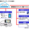 トヨタ自動車が新興国向けに展開するテレマティクスの仕組み