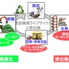 日立建機の事業と排出権