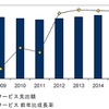 国内ITサービス市場 支出額予測：2009年～2015年