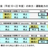 新体力テスト施行後（平成10～22年度）の体力・運動能力の推移