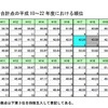 新体力テスト合計点の平成10～22年度における順位