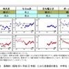 長期的（昭和60～平成22年度）にみた走跳投の変化 中学生（13歳）