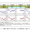 長期的（昭和60～平成22年度）にみた走跳投の変化 高校生（16歳）